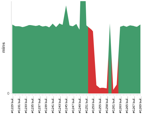 [Build time graph]