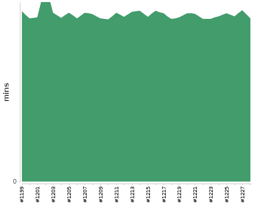 [Build time graph]