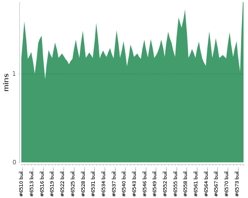 [Build time graph]