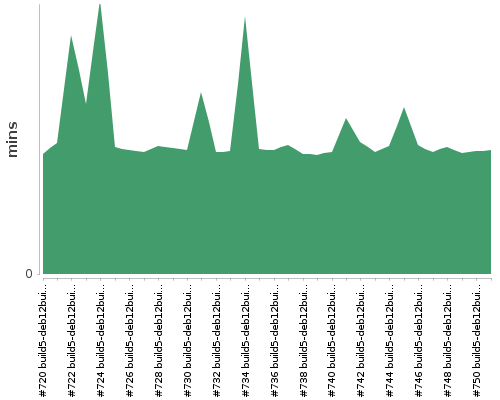 [Build time graph]