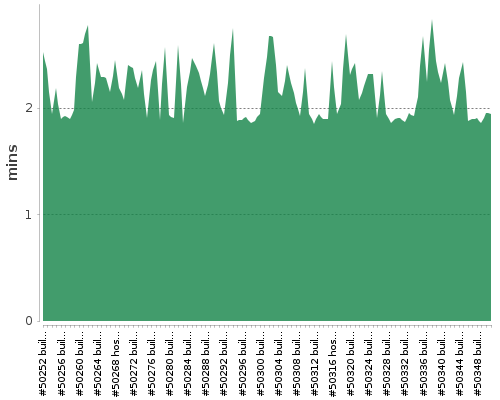 [Build time graph]