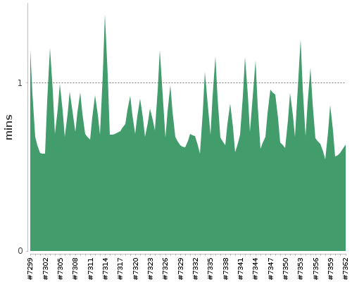 [Build time graph]