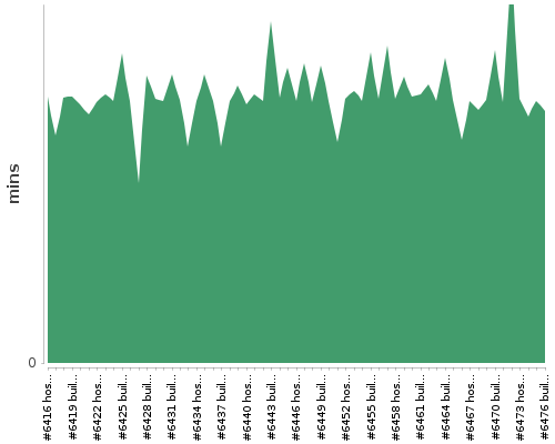 [Build time graph]