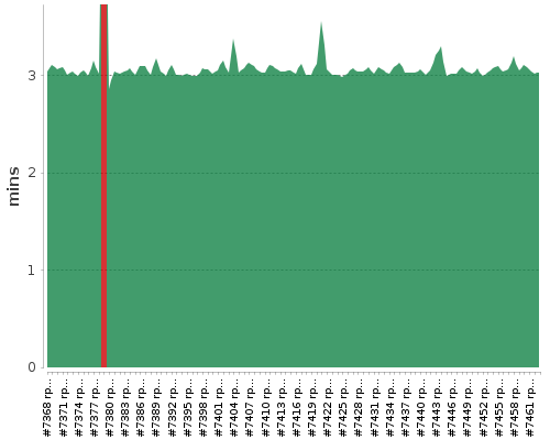 [Build time graph]