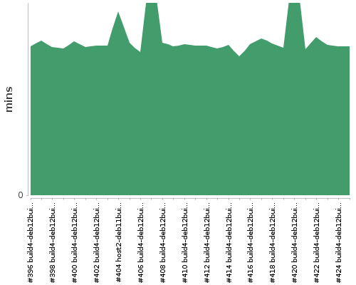 [Build time graph]