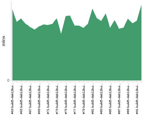 [Build time graph]