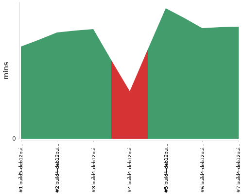 [Build time graph]