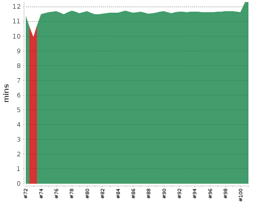 [Build time graph]