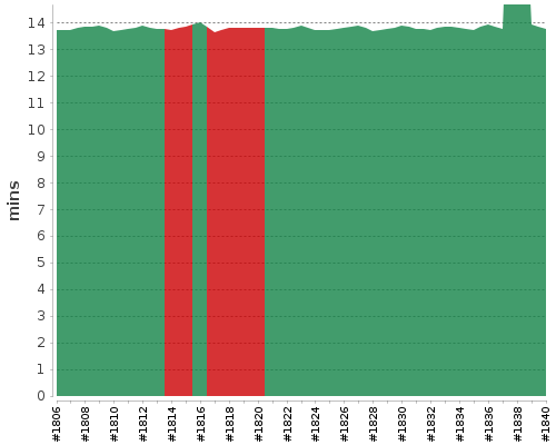 [Build time graph]