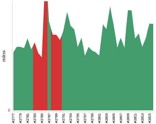 [Build time graph]