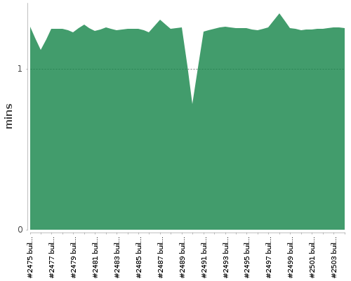 [Build time graph]