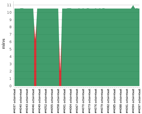 [Build time graph]