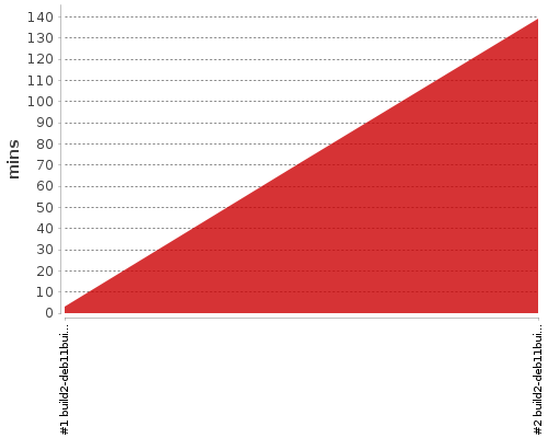 [Build time graph]