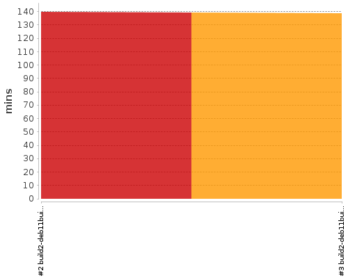 [Build time graph]