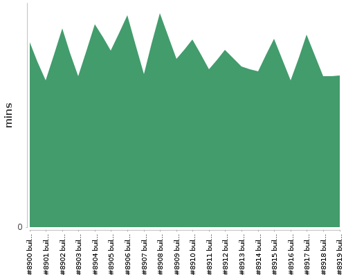 [Build time graph]