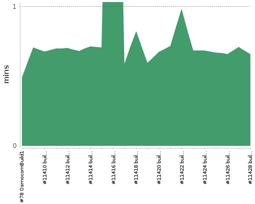 [Build time graph]