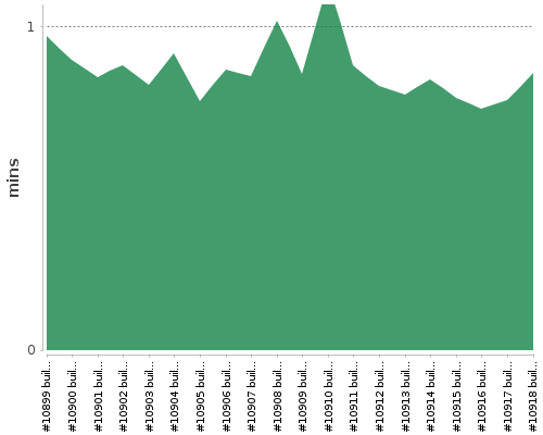 [Build time graph]