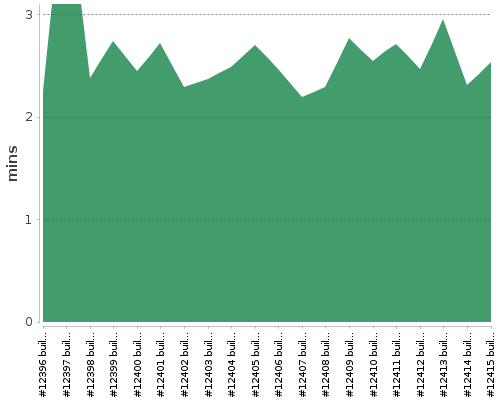 [Build time graph]