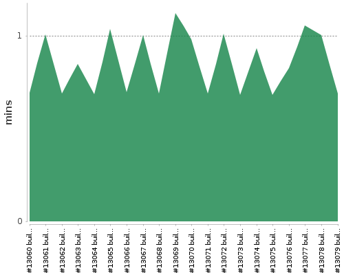 [Build time graph]