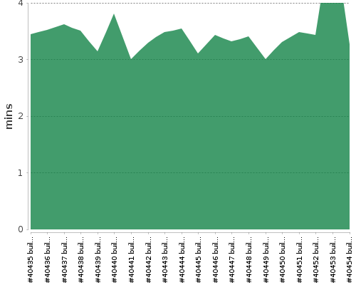 [Build time graph]