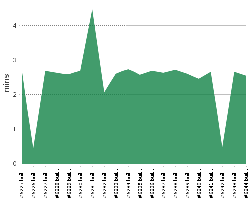 [Build time graph]