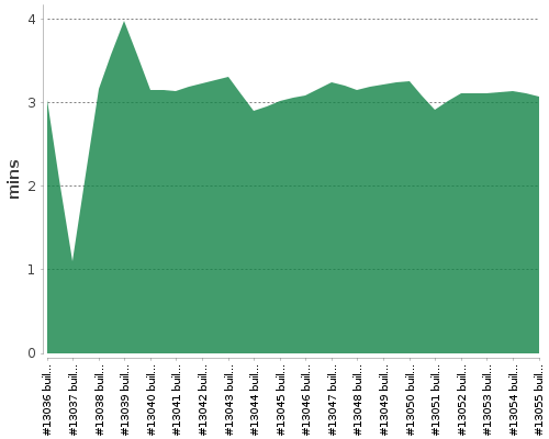 [Build time graph]