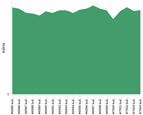 [Build time graph]