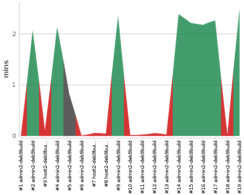 [Build time graph]