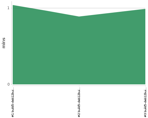 [Build time graph]