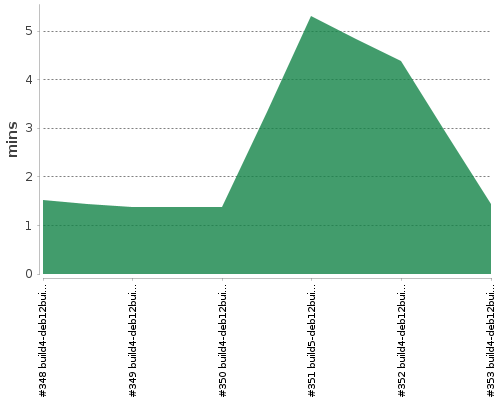 [Build time graph]