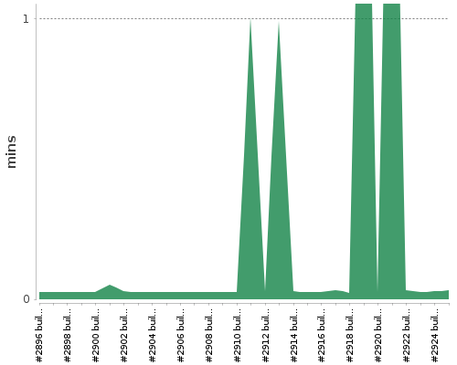 [Build time graph]