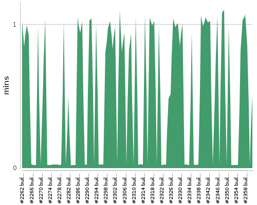 [Build time graph]