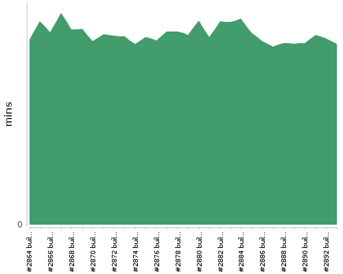 [Build time graph]