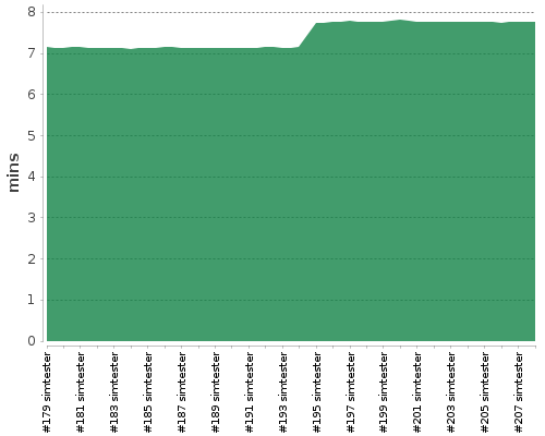 [Build time graph]