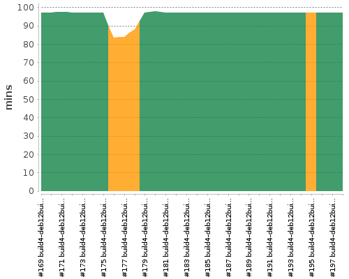 [Build time graph]