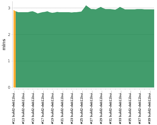 [Build time graph]