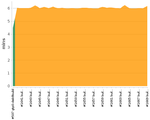 [Build time graph]