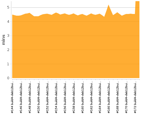 [Build time graph]