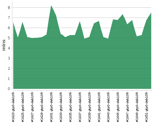 [Build time graph]