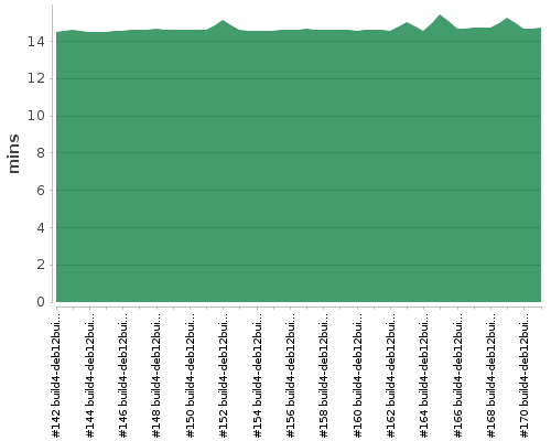 [Build time graph]