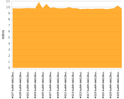 [Build time graph]