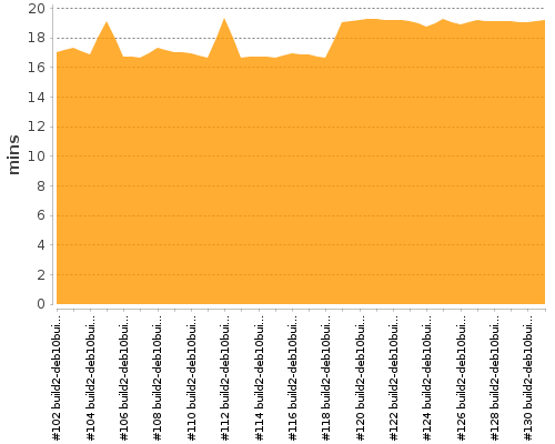 [Build time graph]