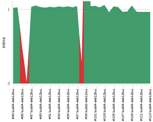 [Build time graph]