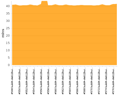 [Build time graph]