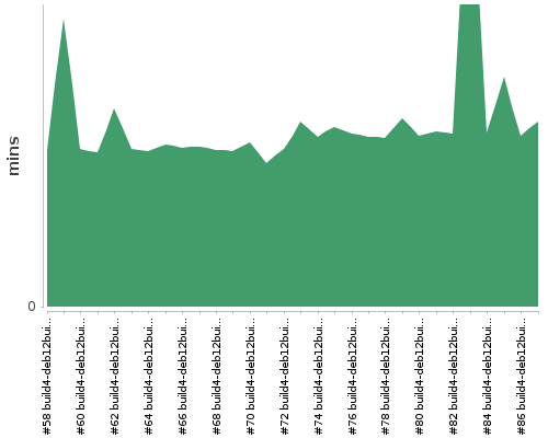 [Build time graph]