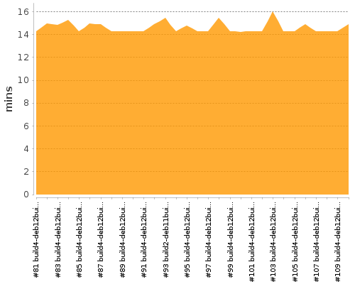 [Build time graph]