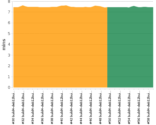 [Build time graph]