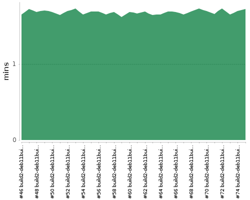 [Build time graph]