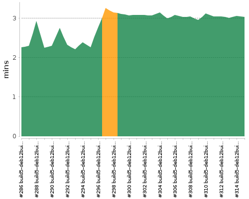 [Build time graph]