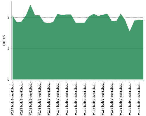 [Build time graph]